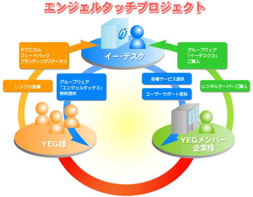 グループウェア（エンジェルタッチプロジェクト 日本YEG公式情報共有ツール）全国の各単会などで無償利用が可能。単会以外でも利用できるエンジェルタッチプロを近日公開。